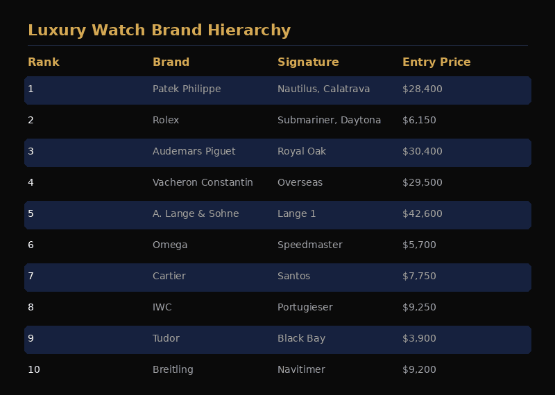 Luxury watch brand hierarchy from entry-level to haute horlogerie