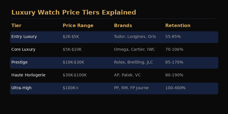Luxury watch price tiers from entry-level to haute horlogerie