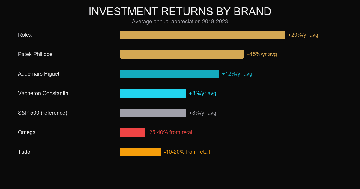 Watch ROI by brand — Rolex, Patek Philippe, Audemars Piguet annual returns compared to S&P 500