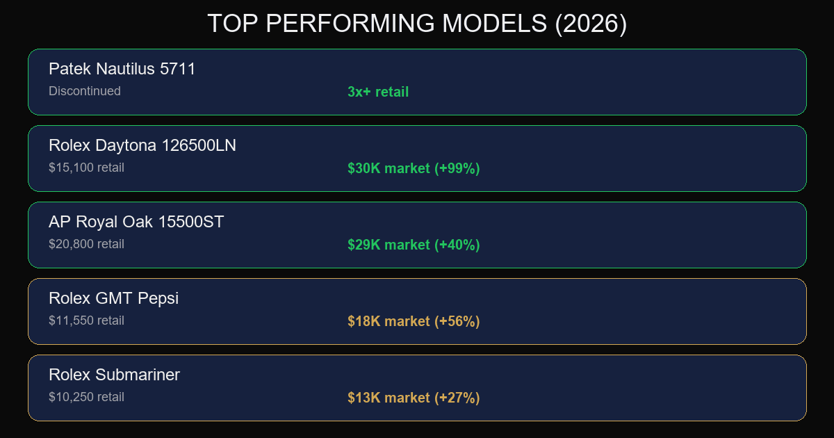 Top performing investment watches — brand tier list with appreciation data