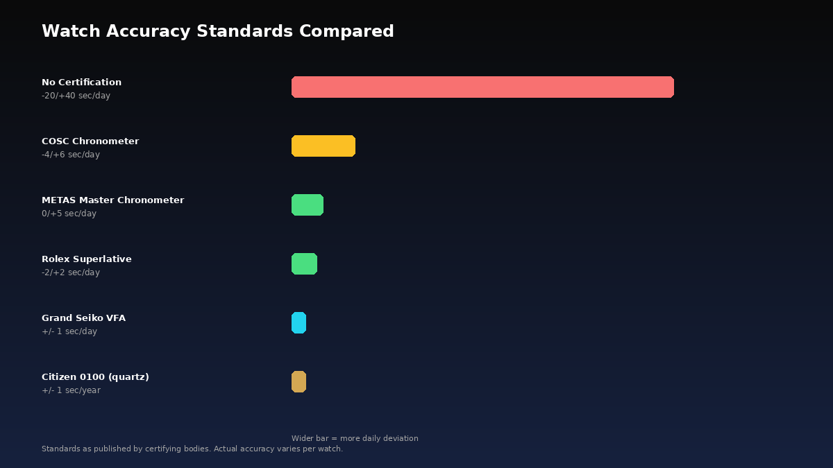 Accuracy and magnetic resistance benchmarks for METAS-certified watches in daily use
