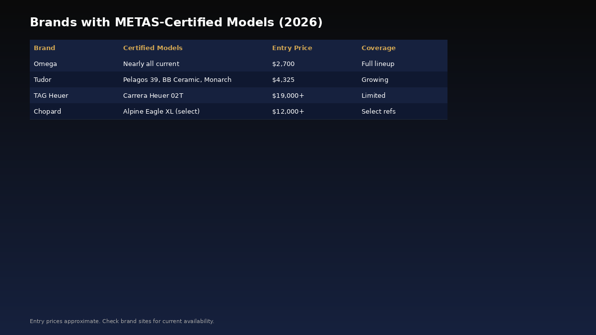 Brands with METAS Master Chronometer certification and their certified models