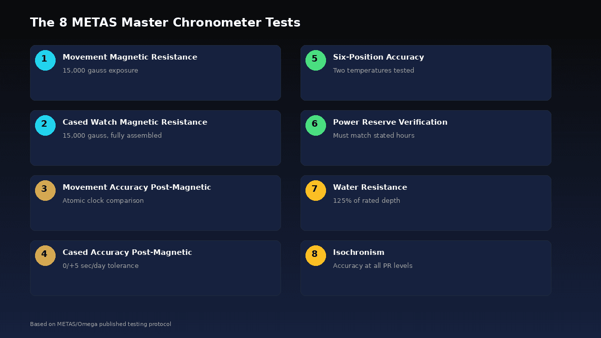 Diagram of the eight METAS Master Chronometer test stages