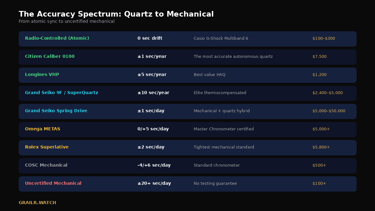 The accuracy spectrum from atomic sync to uncertified mechanical: radio-controlled at zero drift, Citizen Caliber 0100 at plus or minus 1 second a year, Longines VHP at 5 seconds a year, Grand Seiko 9F and SuperQuartz at 10 seconds a year, Grand Seiko Spring Drive at 1 second a day, Omega METAS at 0 to plus 5 seconds a day, Rolex Superlative at plus or minus 2, COSC mechanical at minus 4 to plus 6, and uncertified mechanical at plus or minus 20 or more