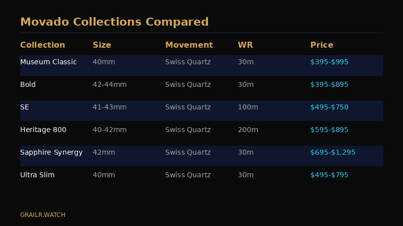 Movado collections compared by size and price