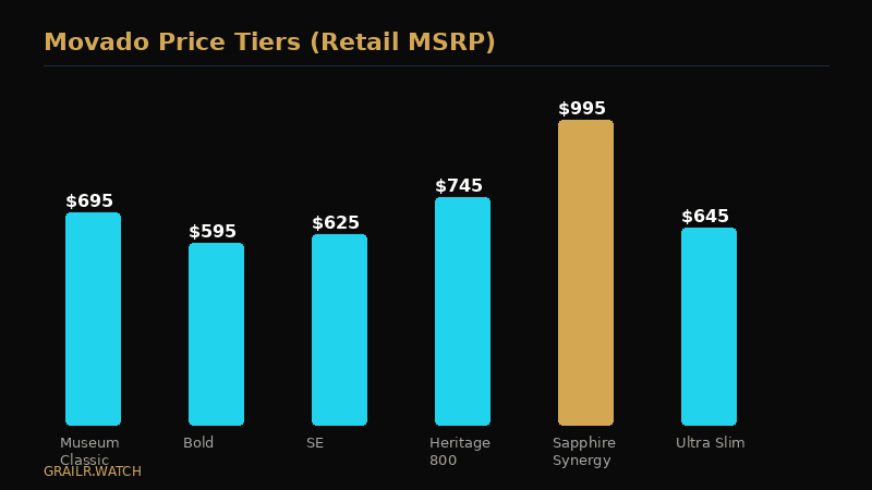 Movado price tiers by collection