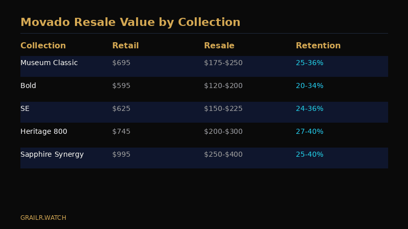 Movado resale value compared to other brands