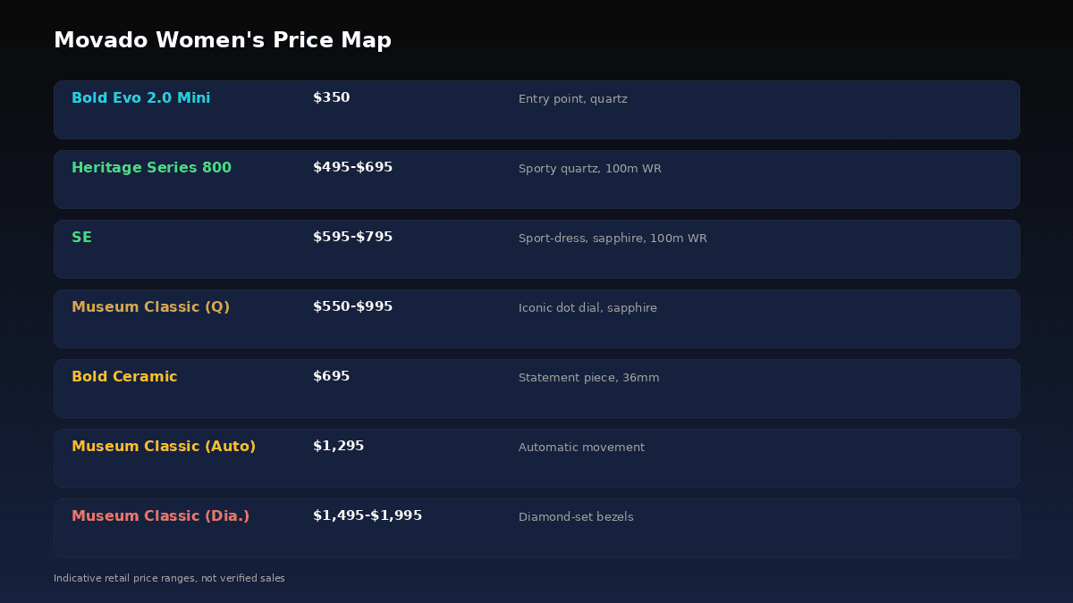 Movado women's watch price ranges by collection