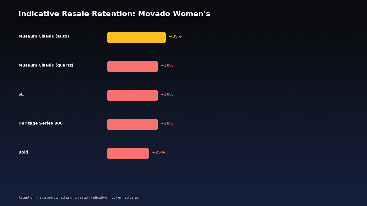 Movado resale value retention by collection