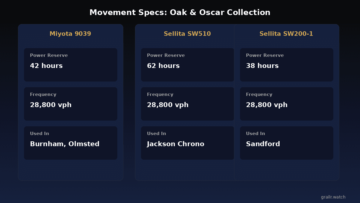 Oak and Oscar movement specifications comparison