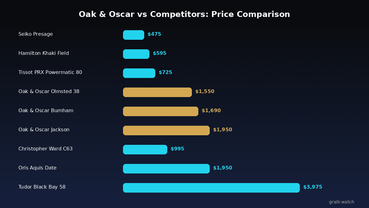 Oak and Oscar pricing versus competitor brands