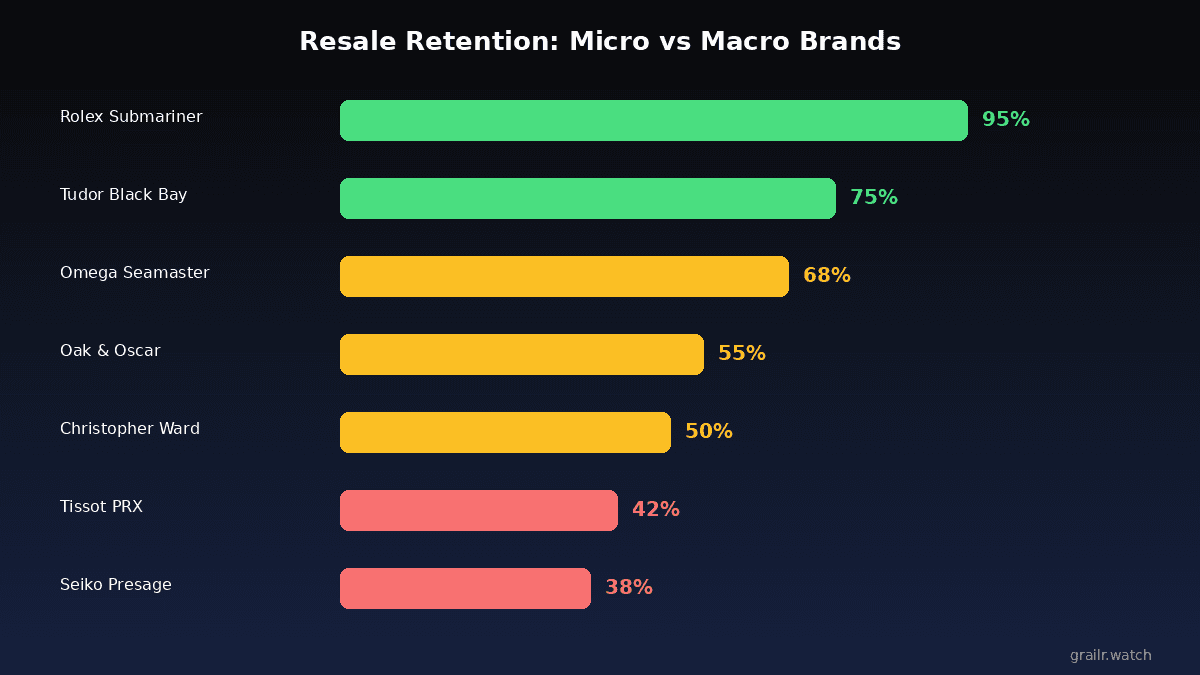Oak and Oscar resale value trends