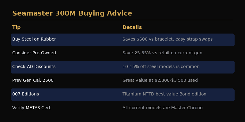 Buying advice for the Omega Seamaster Diver 300M