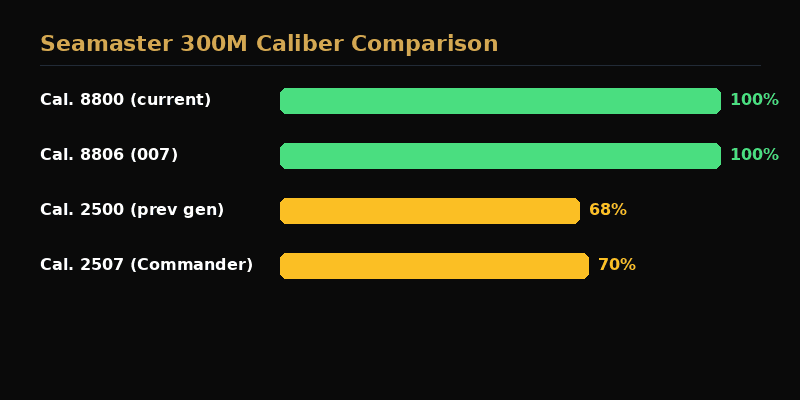 Omega Caliber 8800 and 8806 specifications comparison