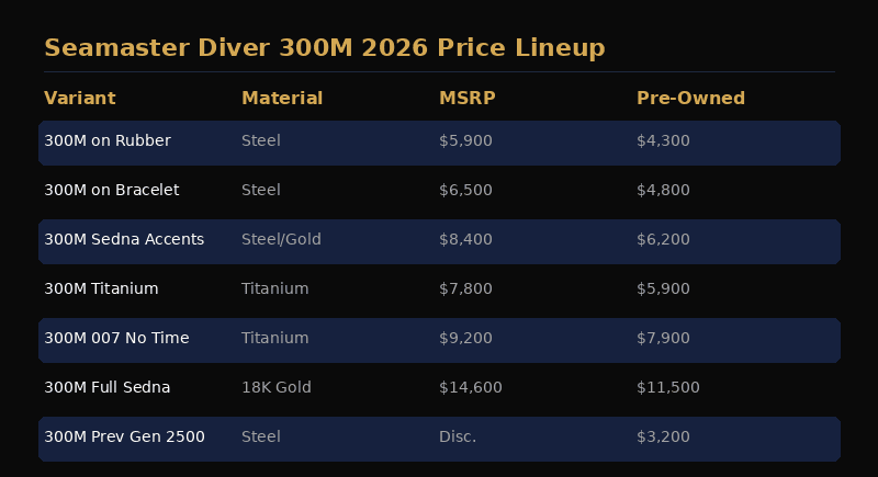 Omega Seamaster Diver 300M 2026 price lineup by material tier