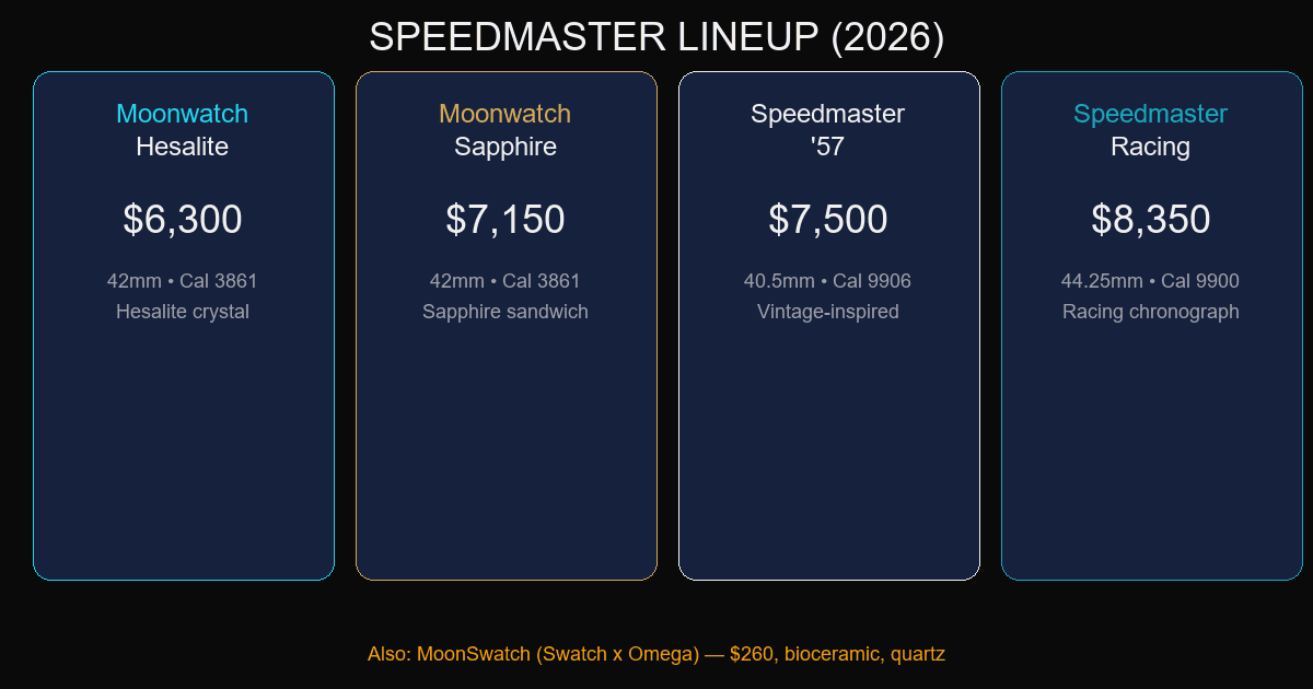 Omega Speedmaster model lineup — Moonwatch, Racing, '57, and MoonSwatch variants