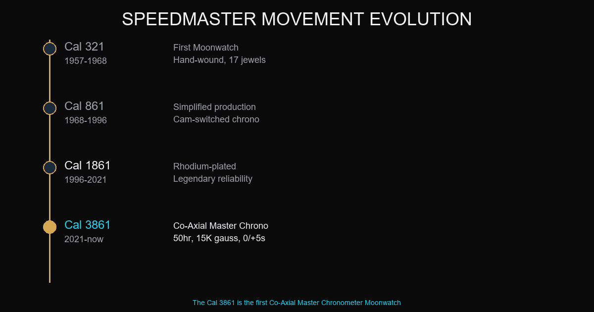 Omega Speedmaster movement evolution — from Caliber 321 to 3861