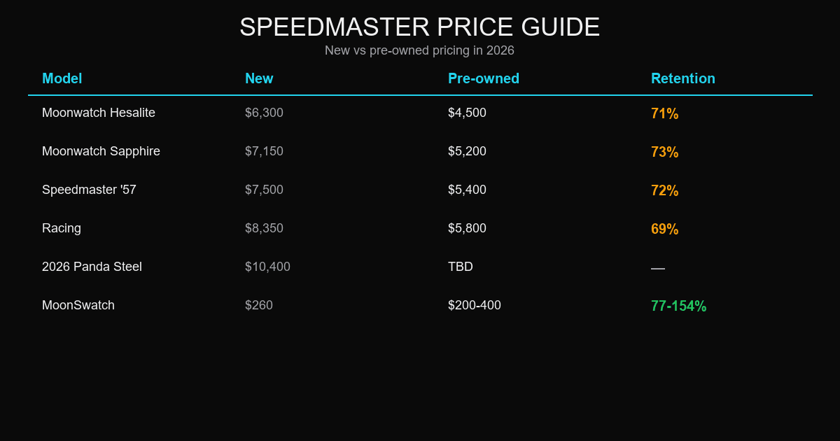 Omega Speedmaster pricing guide — retail vs pre-owned value chart