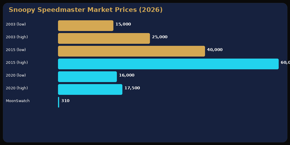 Price history chart showing secondary-market values for all three Snoopy Speedmaster editions from release to 2026