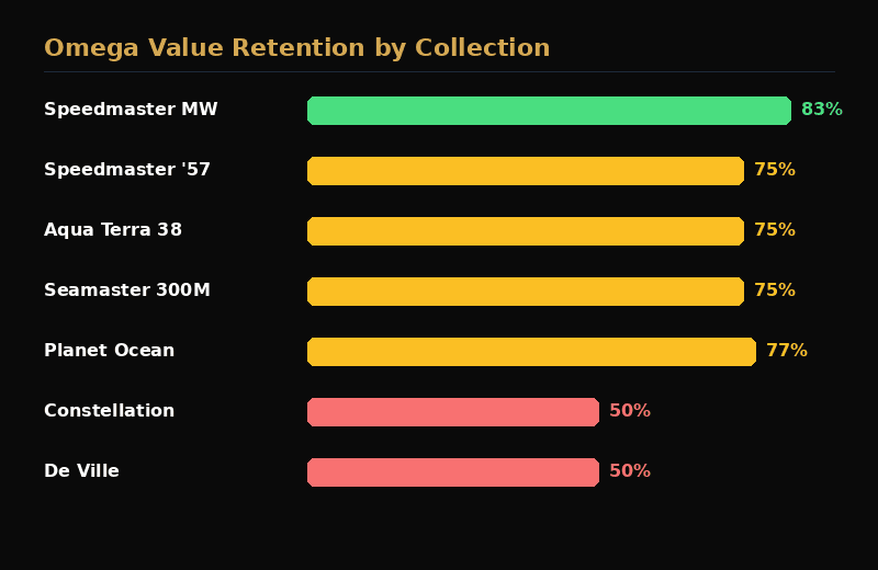 Omega collections by price tier
