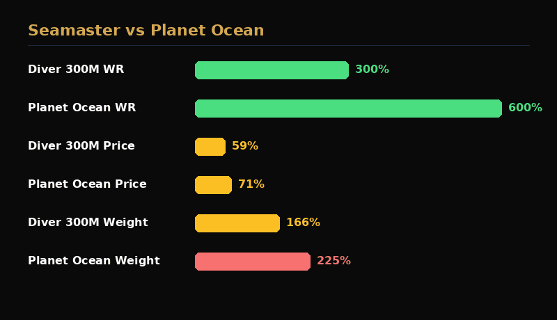 Seamaster Diver 300M versus Planet Ocean comparison
