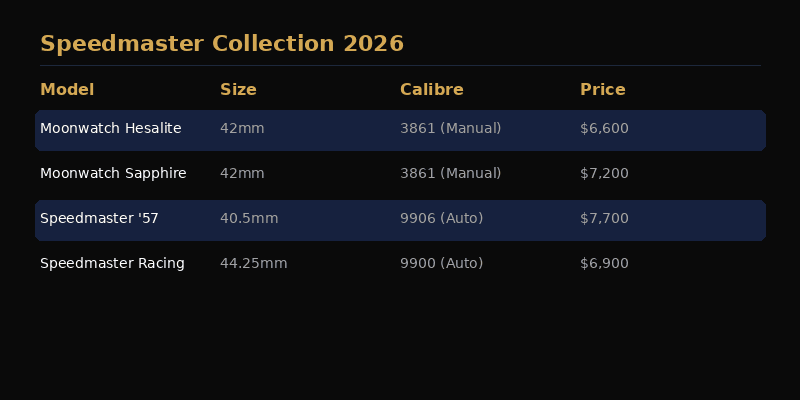 Omega Speedmaster collection comparison