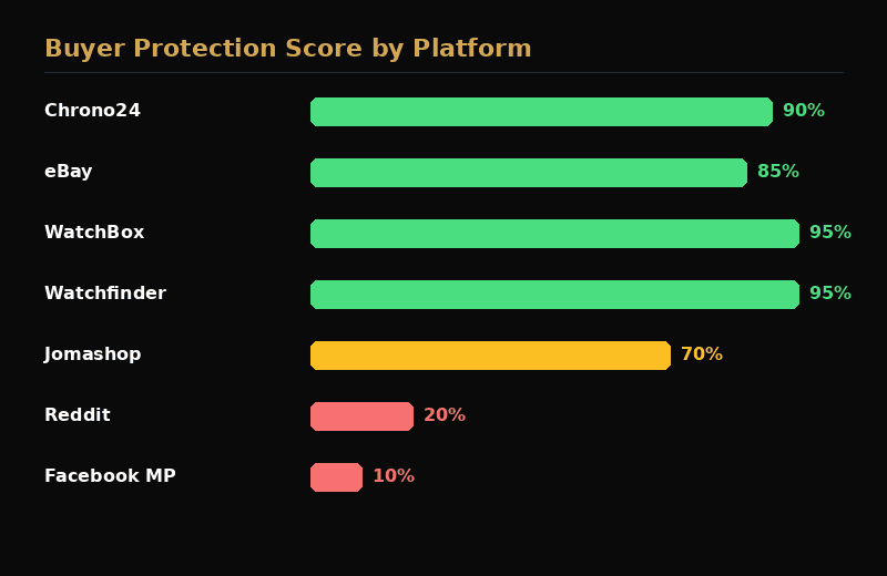 Buyer protection comparison across watch marketplaces — escrow, authentication, warranties, and dispute resolution