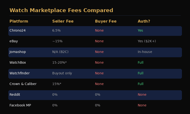 Platform fee comparison chart — seller and buyer fees across Chrono24, eBay, WatchBox, Watchfinder, Reddit, and Facebook