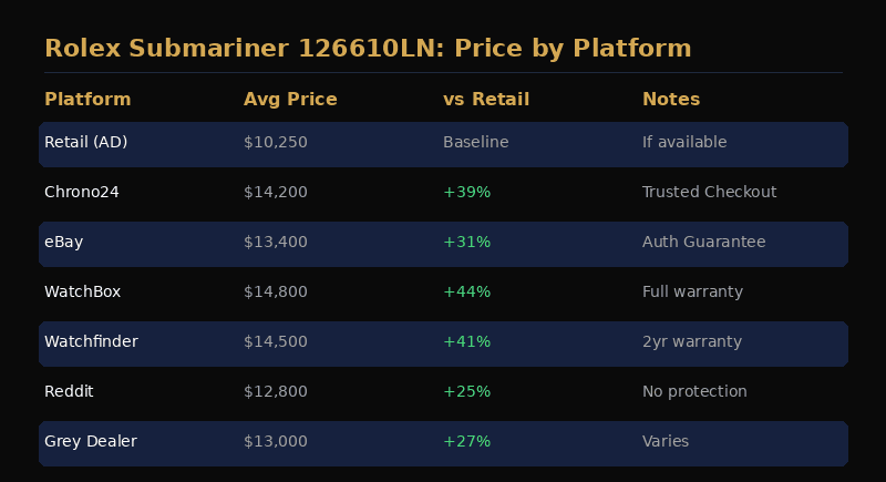 Price comparison chart showing average selling prices for popular watches across Chrono24, eBay, Jomashop, and WatchBox