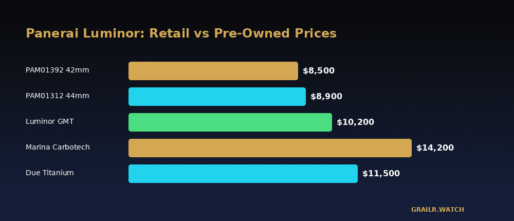 Panerai Luminor Marina pre-owned price map and resale retention data