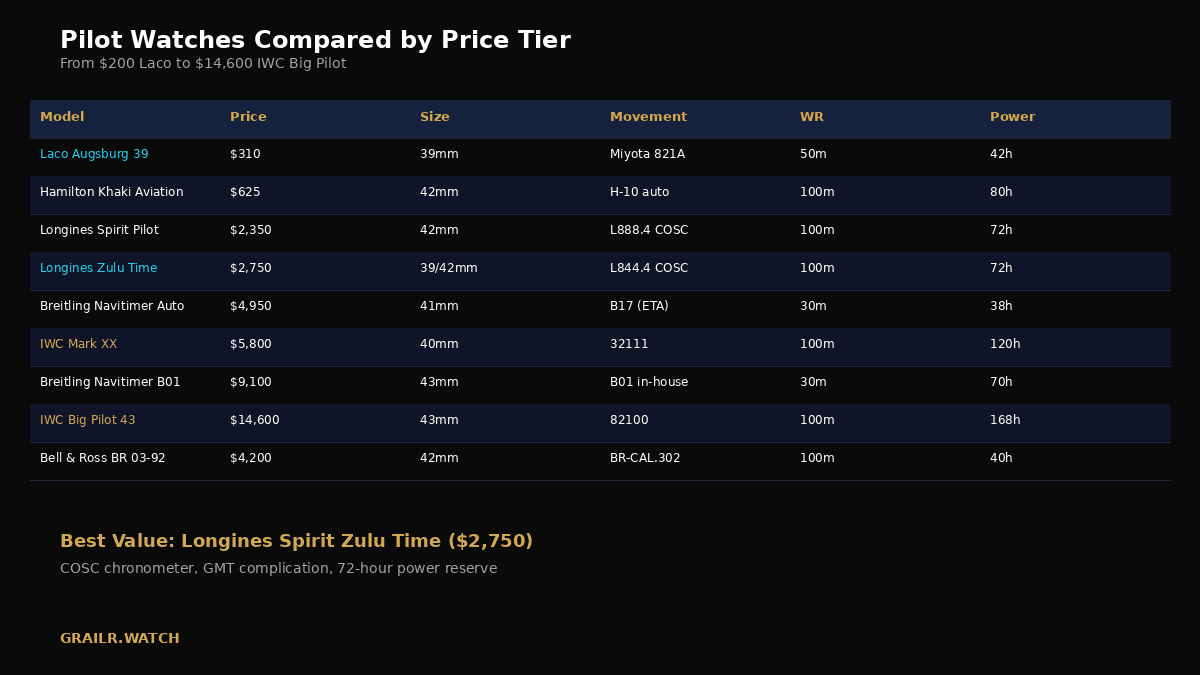 Wrist watches for pilots compared by size, movement and price