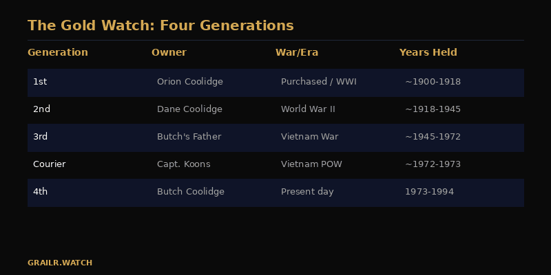 Infographic showing the Pulp Fiction gold watch passing through four generations of the Coolidge family
