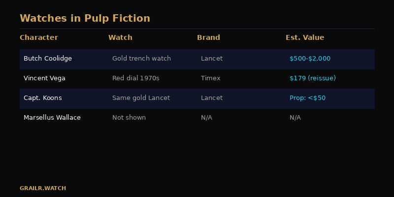 Comparison of the Lancet trench watch specs versus the Q Timex Red Vega reissue