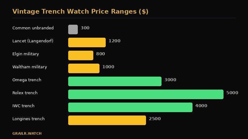 Price ranges for vintage WWI trench watches by maker and condition in 2026