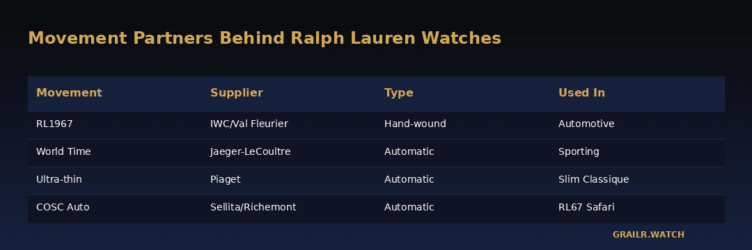 Ralph Lauren watch movement sources from Richemont manufactures