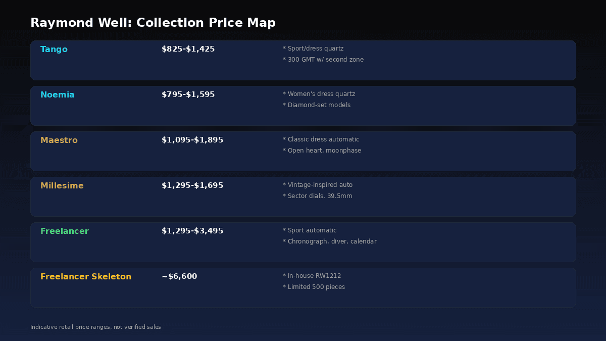 Raymond Weil collections by price tier