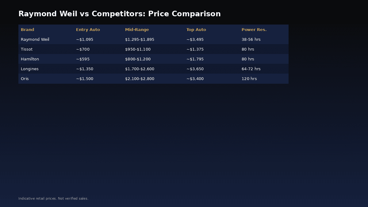 Raymond Weil price comparison by collection