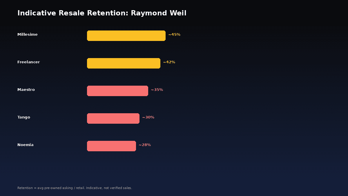 Raymond Weil resale data by collection