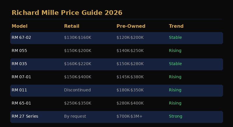 Richard Mille price comparison by model