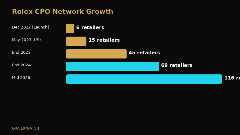 Rolex CPO dealer network map showing 116 retailers in July 2026