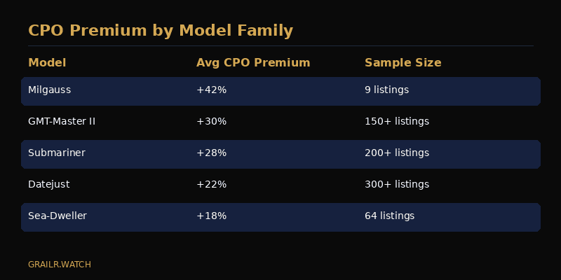 Rolex CPO model availability and pricing comparison