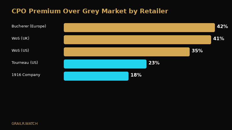 Rolex CPO premium comparison by model showing range from 18% to 42%
