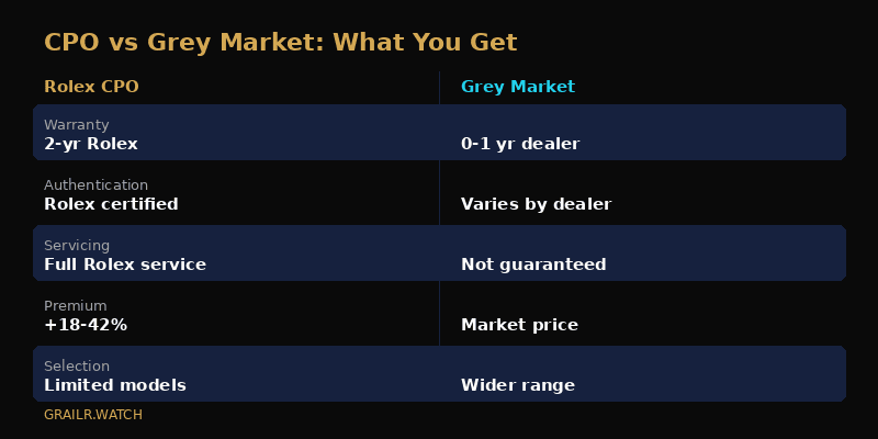 Rolex CPO certification process versus grey market purchase