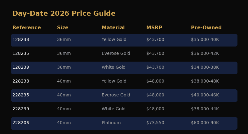 Rolex Day-Date current reference price comparison