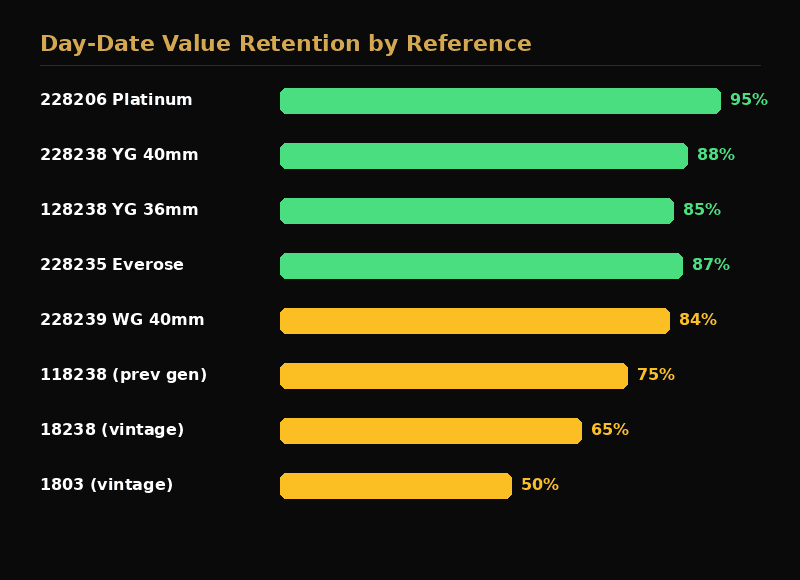 Rolex Day-Date value retention across generations