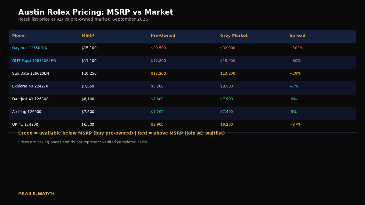 Rolex MSRP versus pre-owned market price comparison