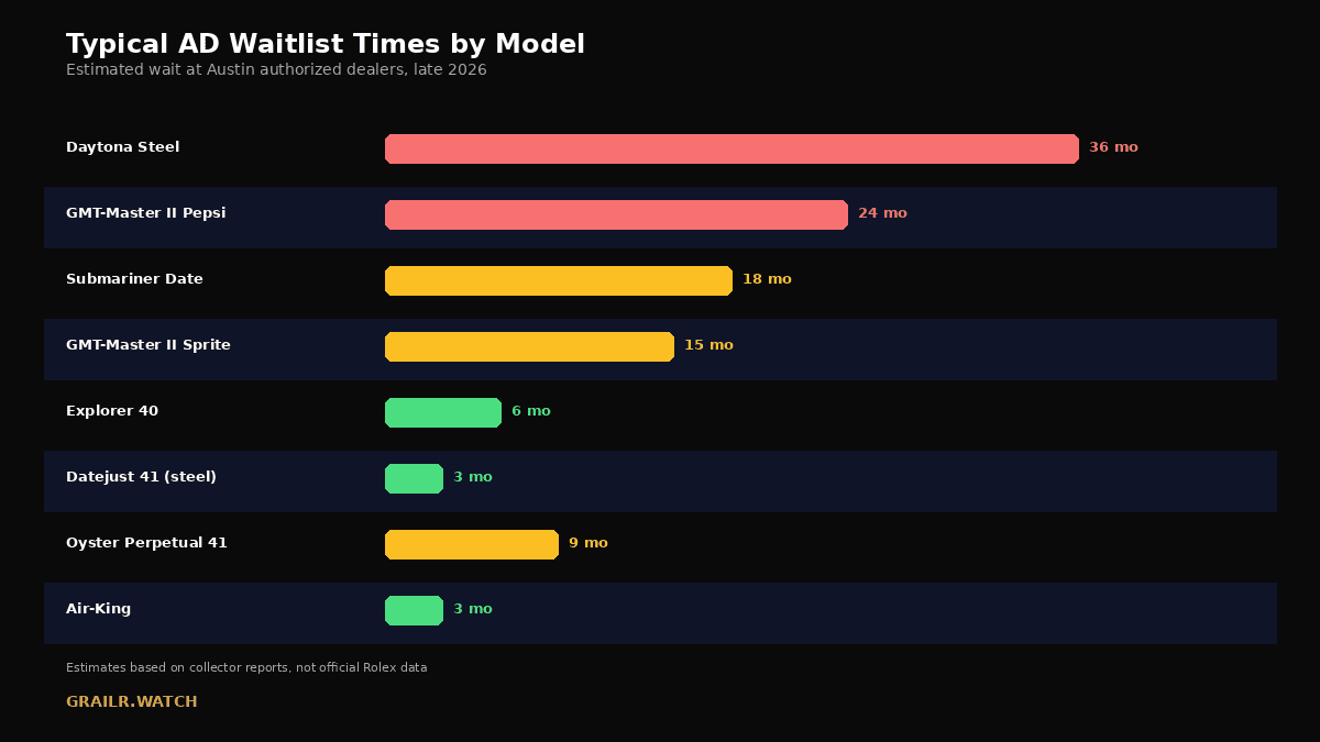 Indicative Rolex waitlist timeline by model in Austin