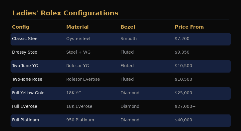 Ladies Rolex configuration options — bezels, bracelets, and materials