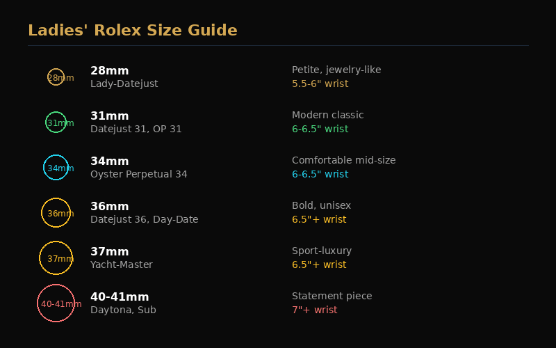 Ladies Rolex size comparison — 28mm vs 31mm vs 34mm vs 36mm