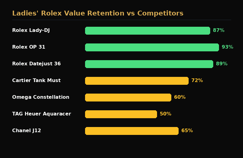 Ladies Rolex value retention compared to competitors